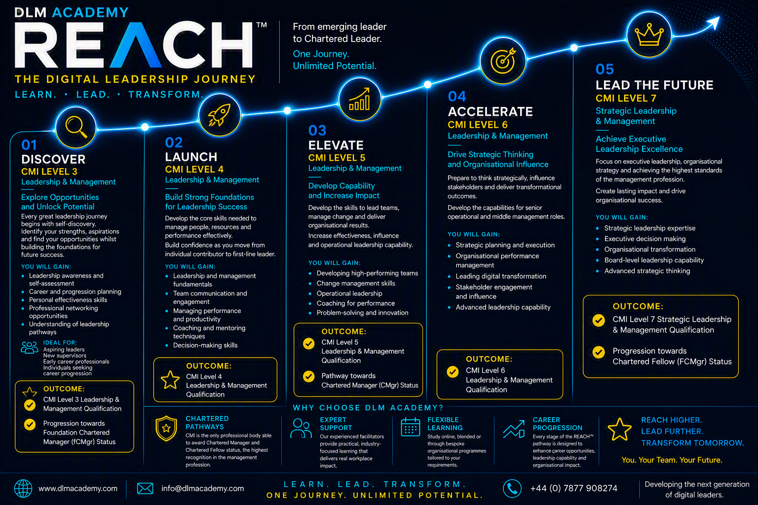 REACH Programme leadership journey infographic